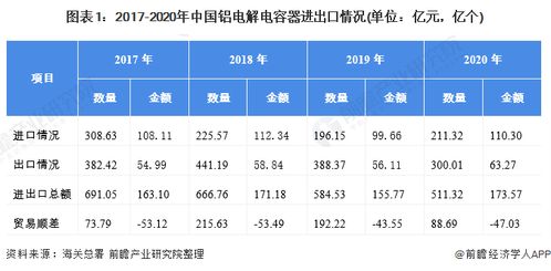 2021年中國鋁電解電容器行業(yè)進(jìn)出口現(xiàn)狀及區(qū)域市場(chǎng)格局分析 出口以中低端產(chǎn)品為主